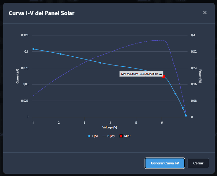 Ventana modal oscura con la gráfica “Curva I-V del Panel Solar”: línea azul descendente para la corriente (A), línea punteada morada para la potencia (W) con un pico hacia 5–6 V y un marcador rojo MPP en aproximadamente 6,05 V con I≈0,062 A y P≈0,375 W.