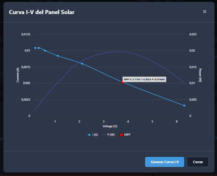 Gráfica en una ventana titulada "Curva I-V del Panel Solar" que muestra la curva de corriente (línea azul con puntos) descendente frente al voltaje, la curva de potencia (línea punteada morada) en forma de campana y un marcador cuadrado rojo indicando el punto de máxima potencia (MPP) alrededor de V≈3,776 V, I≈0,005 A, P≈0,0196 W, con botones "Generar Curva I-V" y "Cerrar" en la parte inferior.