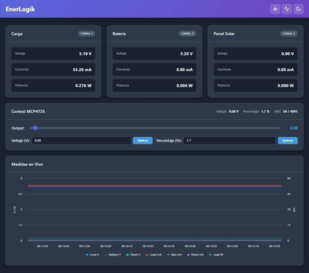 Panel de control de energía "EnerLogik" con tres tarjetas superiores (Carga, Batería y Panel Solar) que muestran voltaje, corriente y potencia; sección de control MCP4725 con un deslizador, campos de voltaje y porcentaje y botones Aplicar; y un gráfico de "Medidas en Vivo" en la parte inferior con varias líneas de voltaje, corriente y potencia.