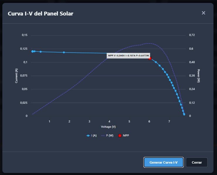 Gráfica modal titulada 'Curva I-V del Panel Solar' que muestra la curva de corriente (línea azul con puntos) casi plana hasta alrededor de 6 V y luego descendente, la curva de potencia punteada morada con un pico cerca de 6 V y un punto MPP destacado en rojo con etiqueta 'V=6.040V I=0.107A P=0.6475W', ejes etiquetados Voltage (V), Current (A) y Power (W), y botones 'Generar Curva I-V' y 'Cerrar' en la esquina inferior derecha.