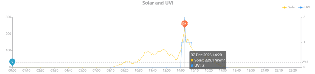 Gráfico de líneas titulado 'Solar and UVI' que muestra a lo largo del día una curva amarilla de irradiancia solar que aumenta desde la mañana y alcanza un pico abrupto de 229,1 W/m² a las 14:20 (marcado con un punto naranja) y una línea azul de índice UV mayormente en cero con una breve punta hasta 2 a la misma hora, con ejes verticales izquierdo (0–300 W/m²) y derecho (0–2 UVI) y una etiqueta emergente que indica los valores en 07 Dic 2025 14:20.